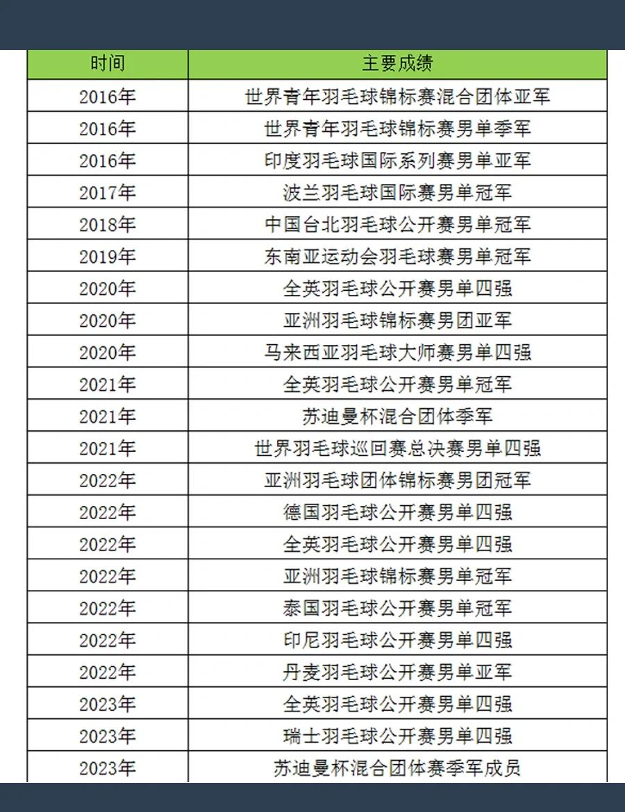 印度队完胜马来西亚队，李梓嘉统治全场